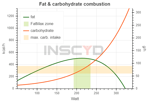 Zone 2 intervals article - inscyd graph