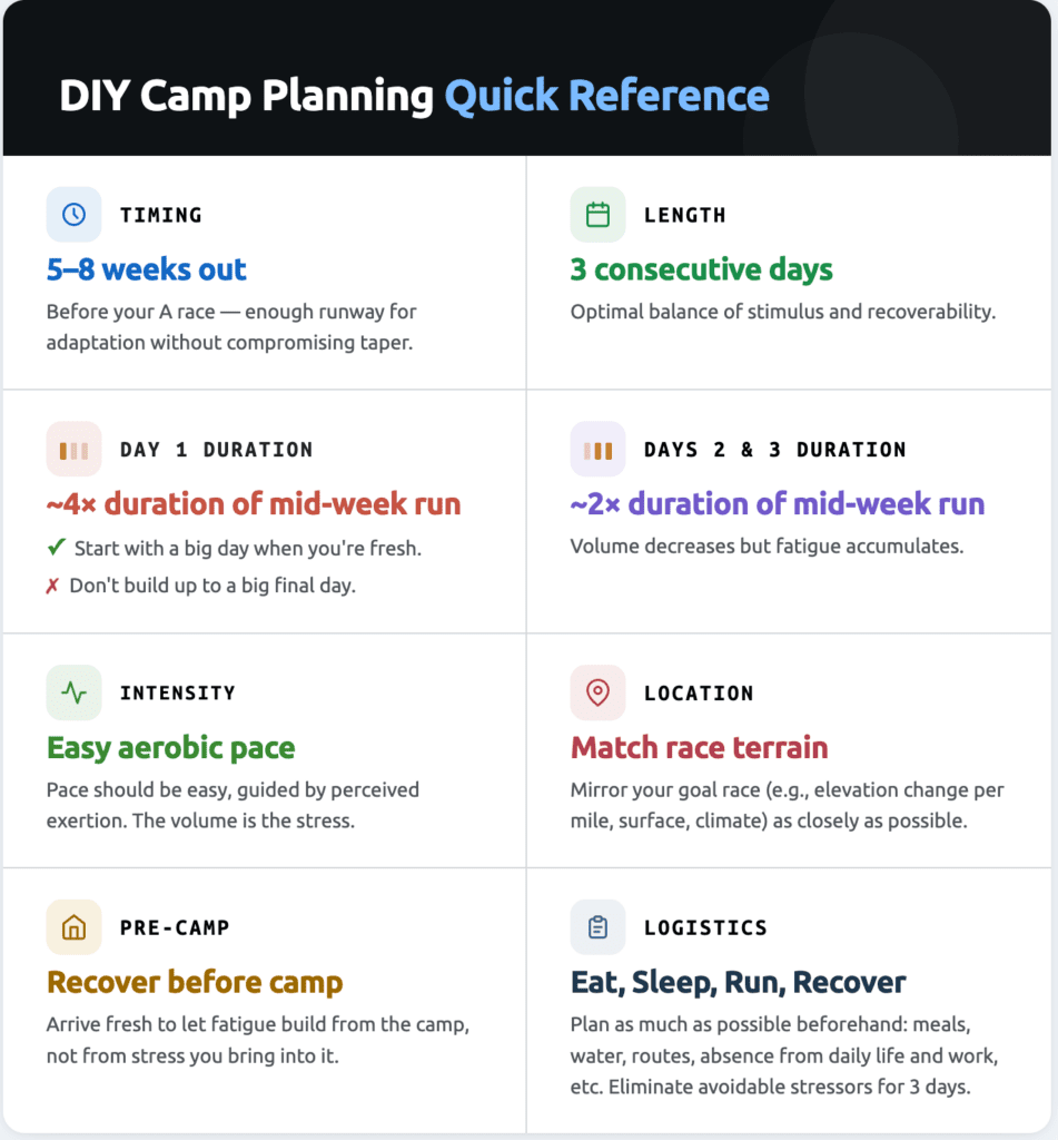 DIY Ultrarunning Camps: The Strategic Tool Athletes Are Missing 2 diy ultrarunning camp