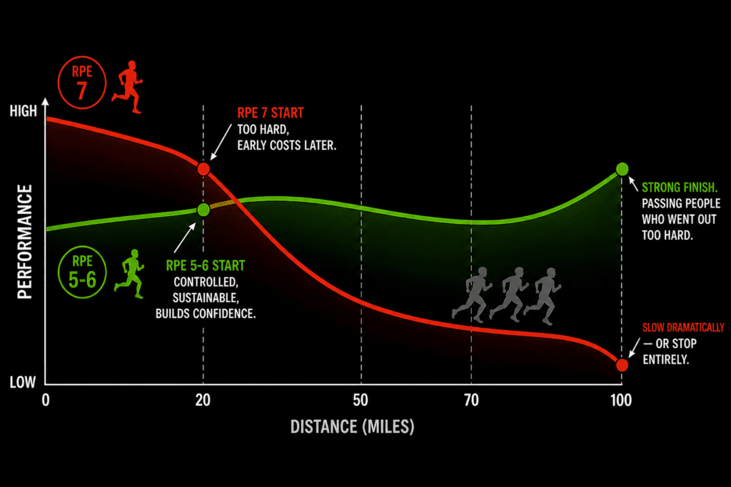 Easy Runs: The Science Behind Ultramarathon's Greatest Training Tool 5 easy runs - pacing