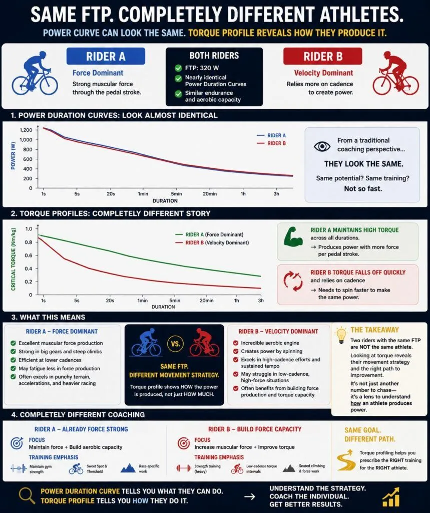 Torque training for cycling - torque duration curve