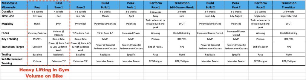 Torque Training for Cycling - periodization 1