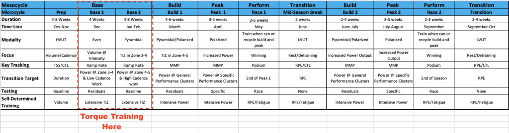 Torque Training for Cycling - periodization 2