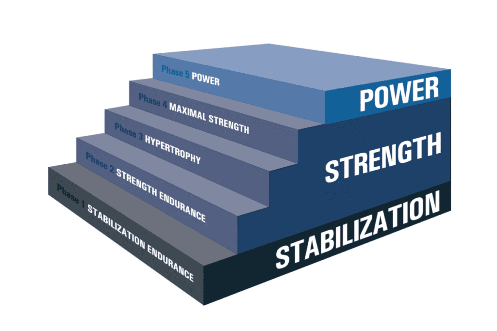 Strength Training for Ultrarunners: Here’s The Framework That Actually Works 2 strength training for ultrarunners - NASM OPT Model