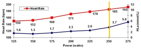 The Performance Benefits of Lactate Threshold Testing and Training 2 Lactate Threshold Testing Graph
