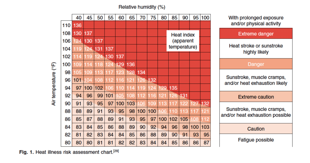 Heat Illness for Athletes: Symptoms, Prevention, Treatment and How to Safely Exercise in Hot Weather 2 heat index