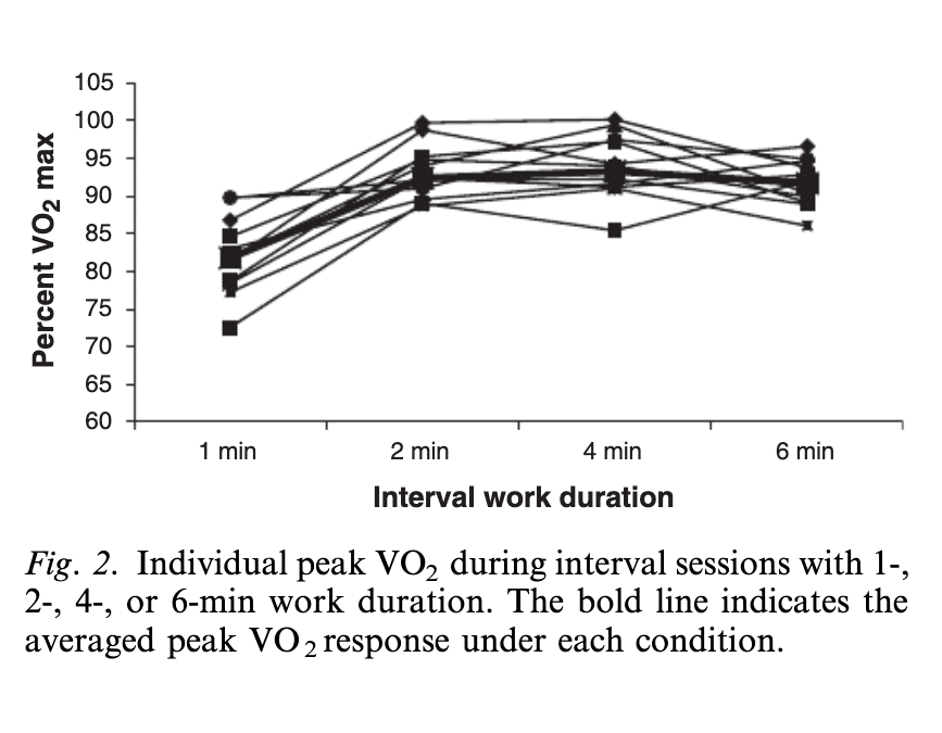 Decoding Interval Workouts for Ultramarathon Training 2 Seiler and Sjursen fig 2