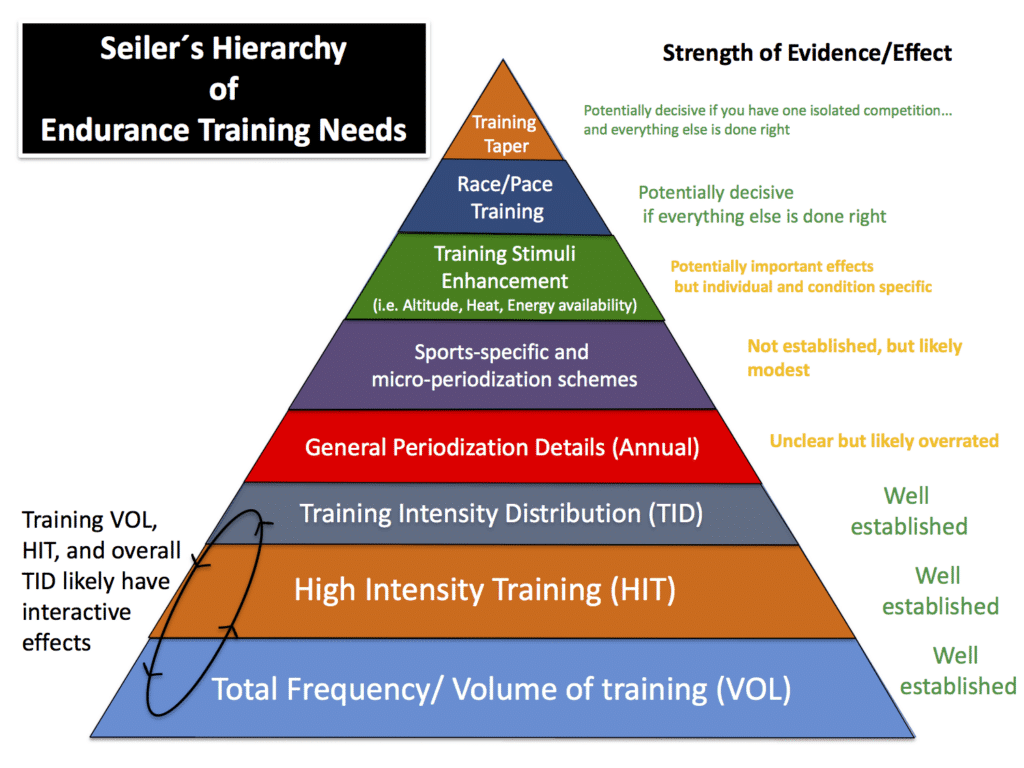 The Hierarchy of Ultramarathon Training Needs 2 Seiler's Hierarchy of Endurance Training Needs