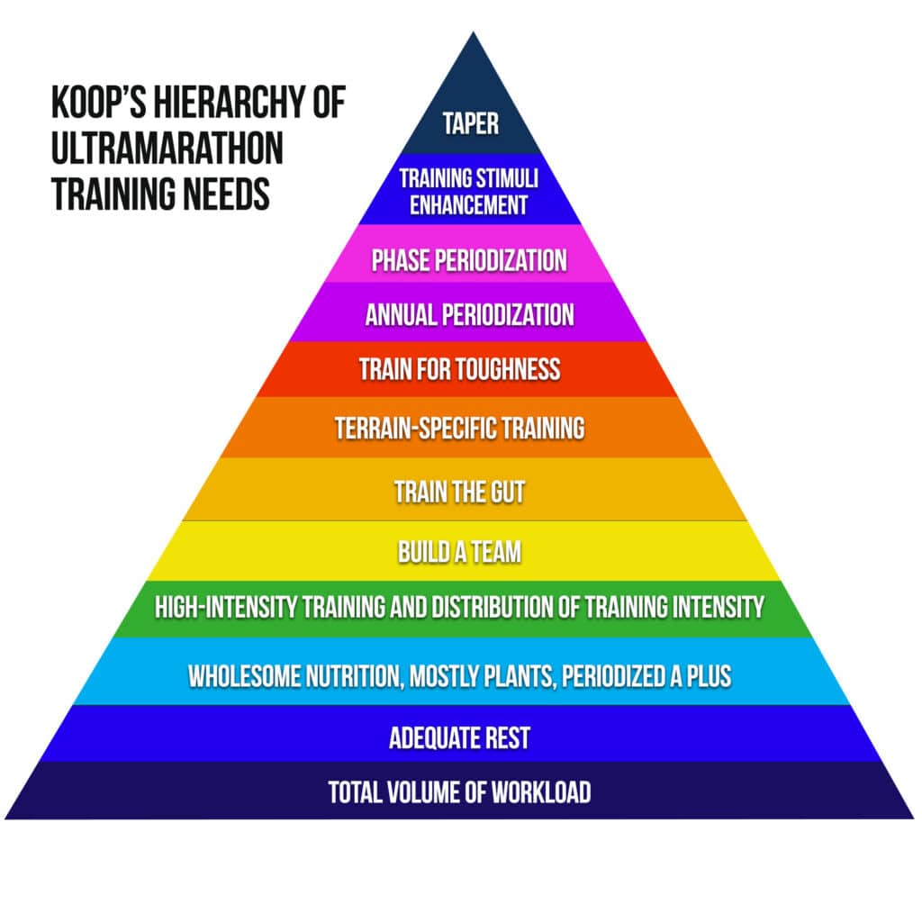 The Hierarchy of Ultramarathon Training Needs 3 koop's hierarchy of ultramarathon training needs