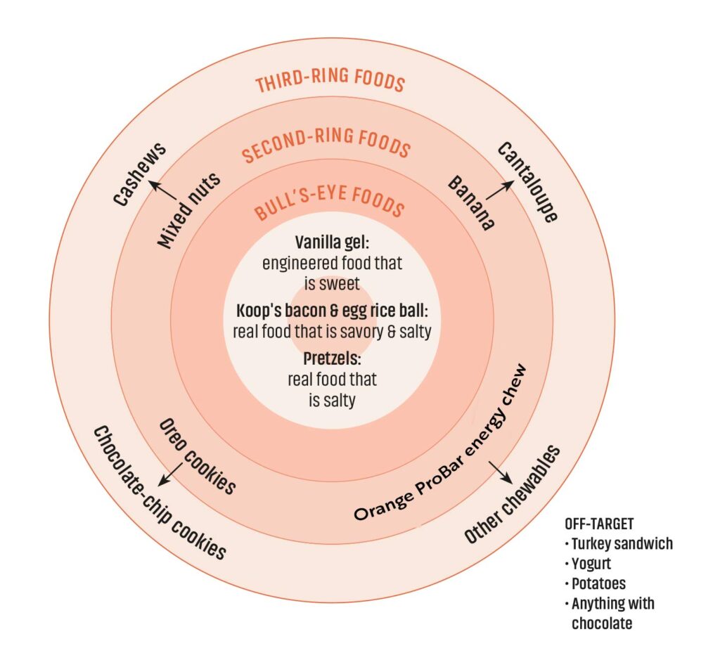 bullseye nutrition plan