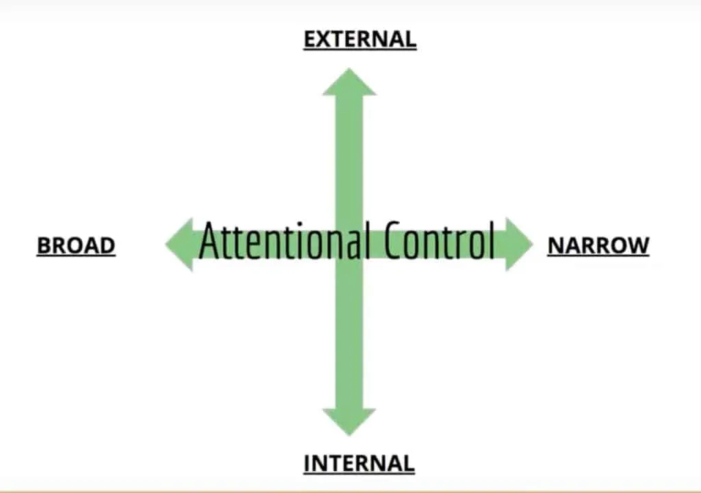 Why Short Intervals Work for Improving Performance 2 attentionalcontrol