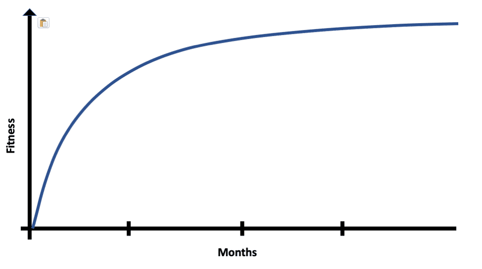 Good News About Detraining: It's not as bad or as fast as you think 2 DetrainingFigure1