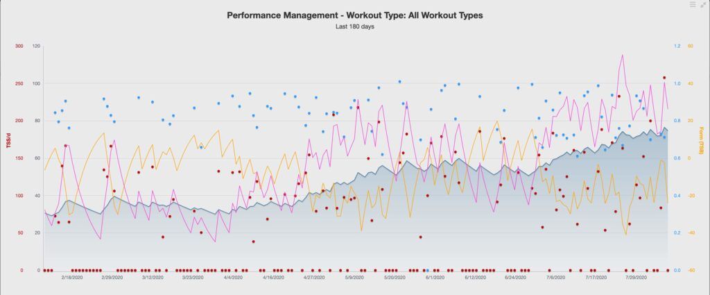 How to Break Through a Cycling Training Plateau 2 performance management chart