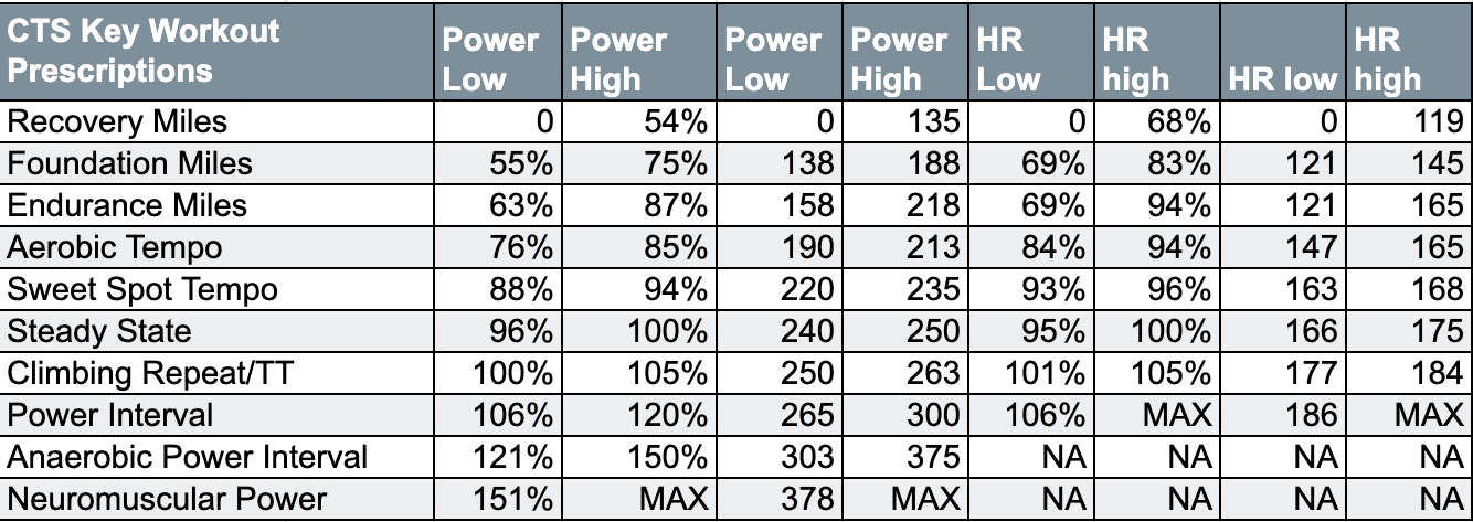 The Guide To Effective Cycling Interval Training 3 CTS Workouts Chart