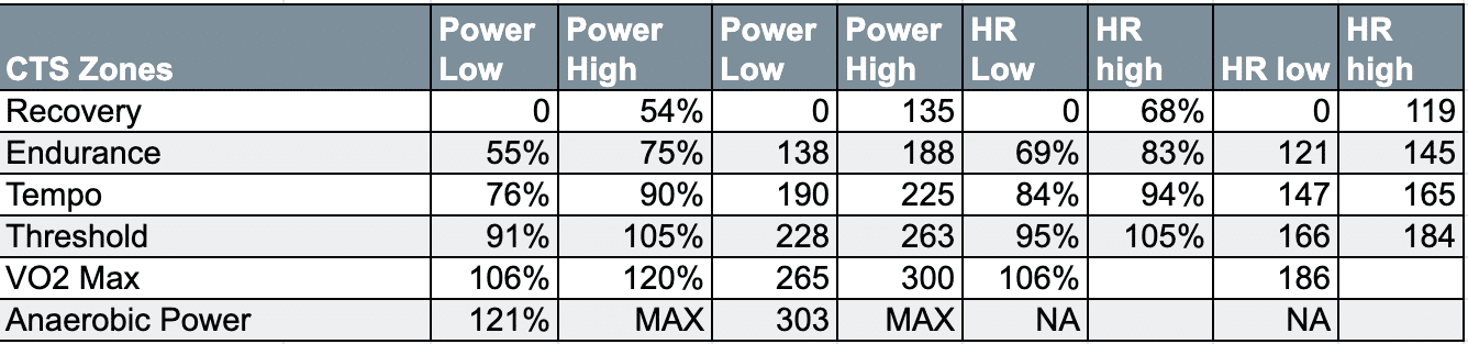 The Guide To Effective Cycling Interval Training 2 CTS Training Zones Chart