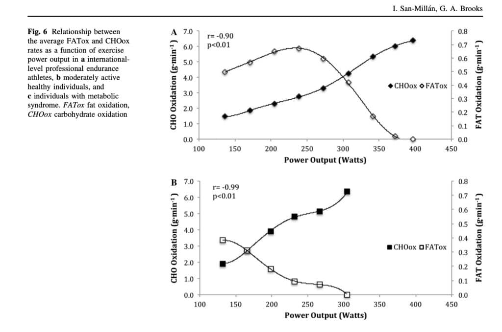 Sugar vs. Fat: The Crossover Concept of Carbohydrate and Fat Utilization During Exercise 3 crossover examples