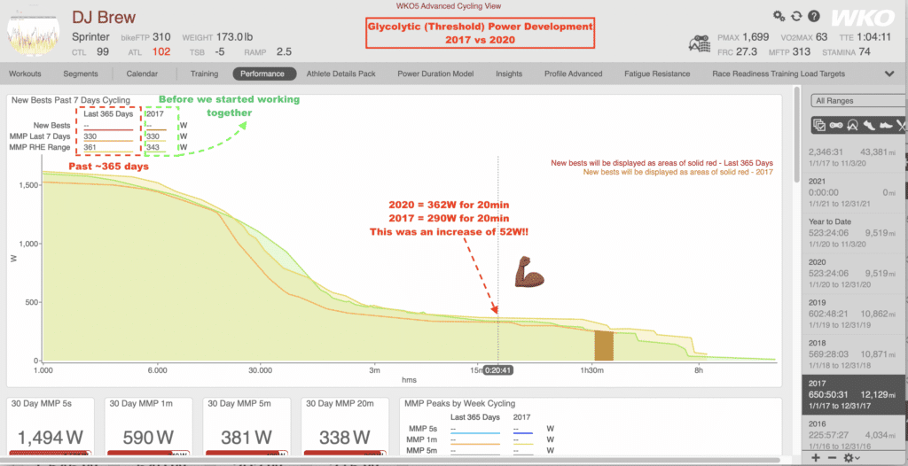 How This Cyclist Raised His FTP 35 Watts and 60-Minute Power by 50 Watts! 3 DJ Glycolytic Compare