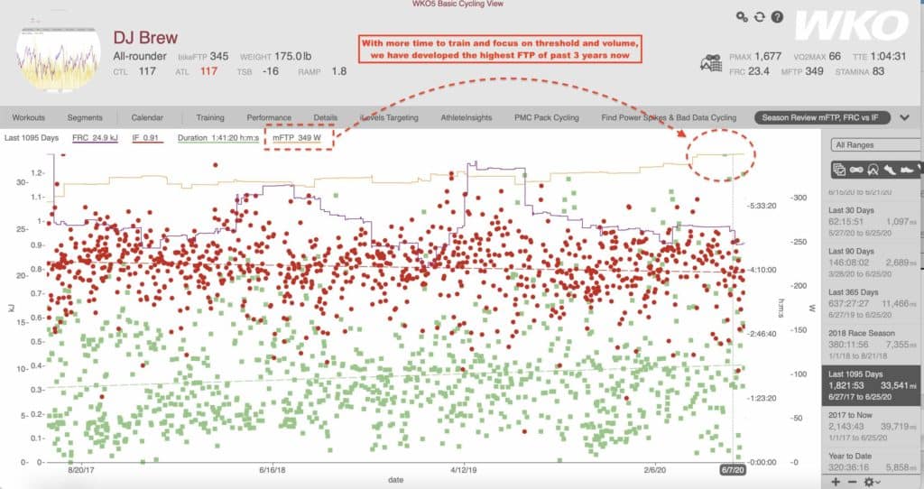How This Cyclist Raised His FTP 35 Watts and 60-Minute Power by 50 Watts! 4 DJBrew FTP Progression