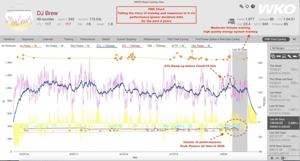 How This Cyclist Raised His FTP 35 Watts and 60-Minute Power by 50 Watts! 5 DJBrew PMC Past 4 years