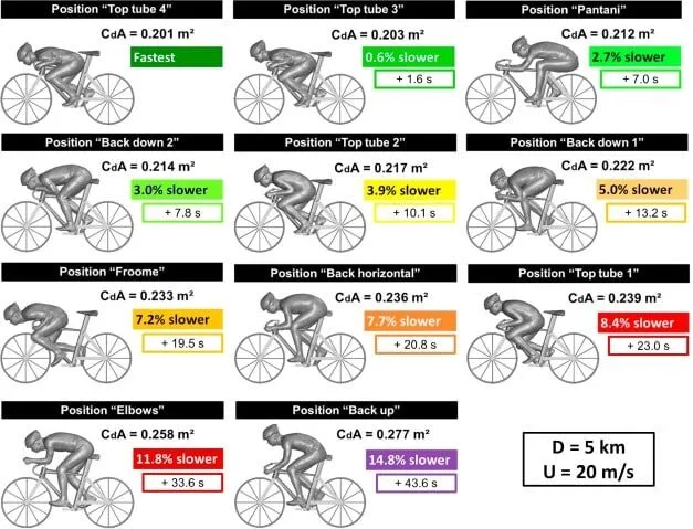 Why Banning the ‘Supertuck’ Descending Position is Futile 2 aero study image