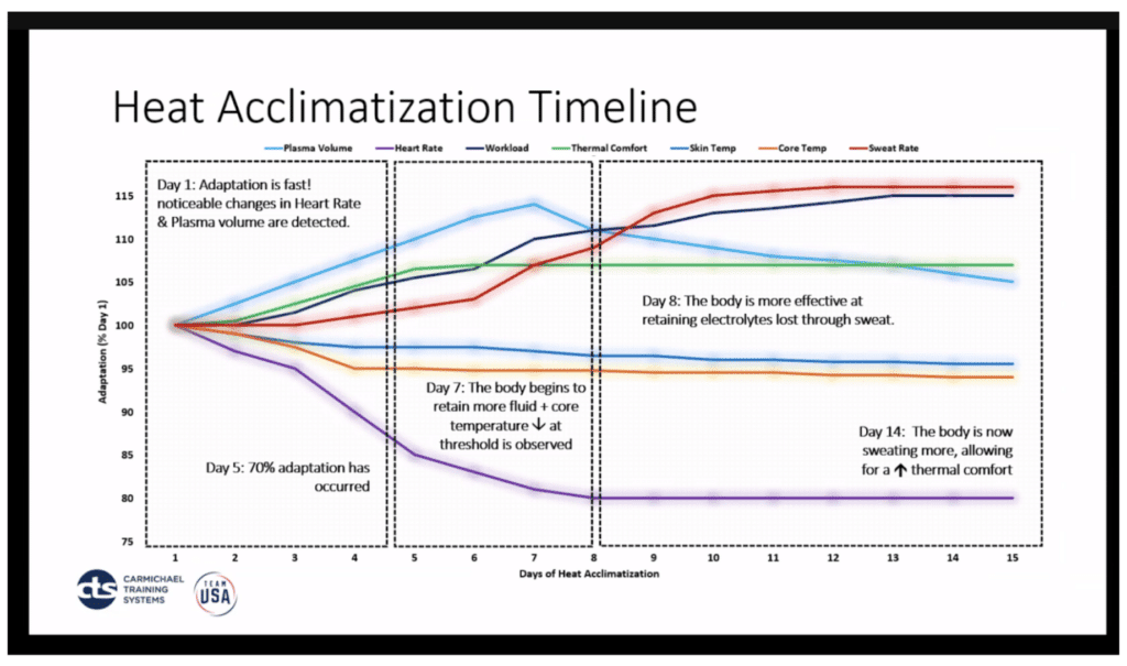Passive vs. Active Heat Acclimation for Cyclists 3 heatAcclimation lindsayGolich