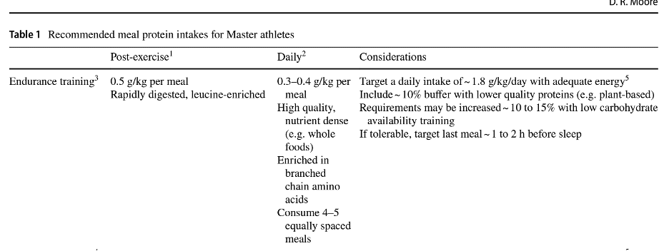 New Research Suggests Lowering Protein Requirements for Masters Athletes 2 Protein moore