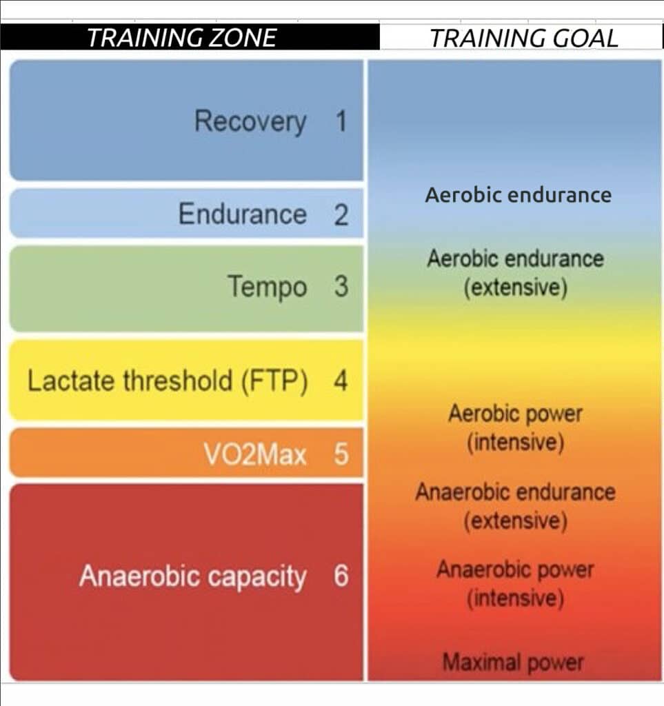 Essential Guide to Cycling Training with a Power Meter 2 training zones