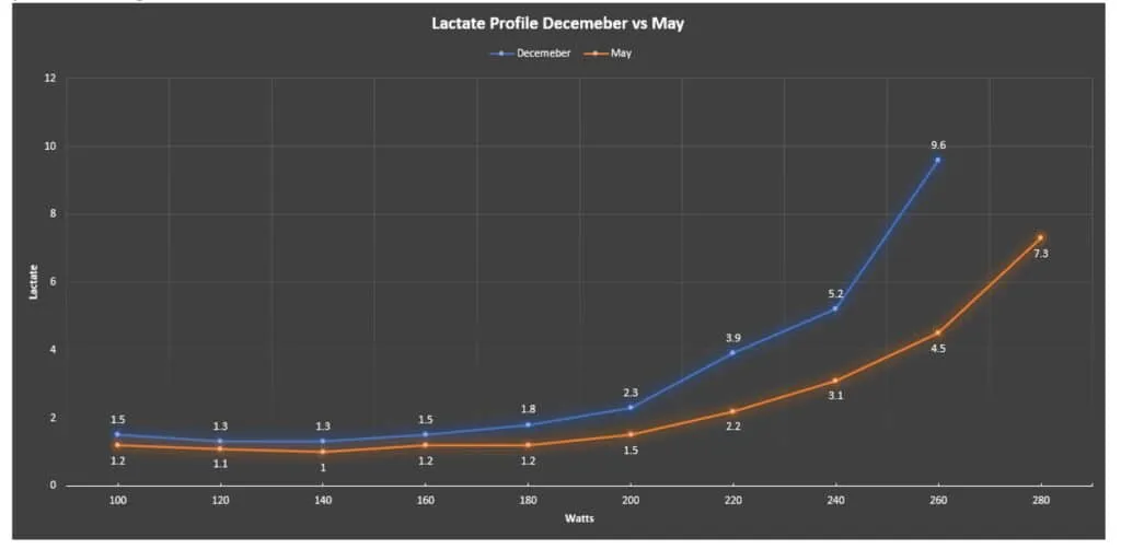 lactate threshold test improvement