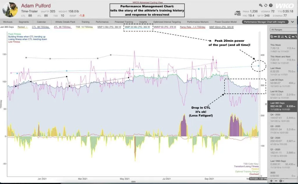 What Is Chronic Training Load (CTL) And How To Use It To Improve Cycling Performance 5 CTL Chronic Training Load - CTL and Tapering