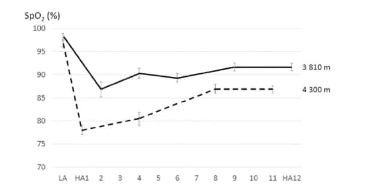 Pulse Oximetry for Athletes: Using Oxygen Saturation as a Training Tool 3 oxygen saturation over time at elevation