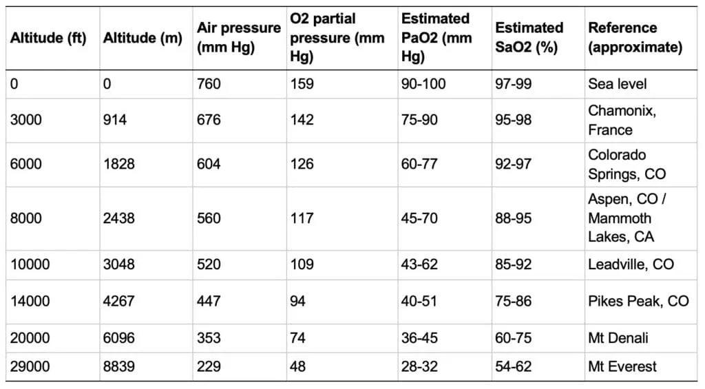Pulse Oximetry for Athletes: Using Oxygen Saturation as a Training Tool 4 oxygen at elevations