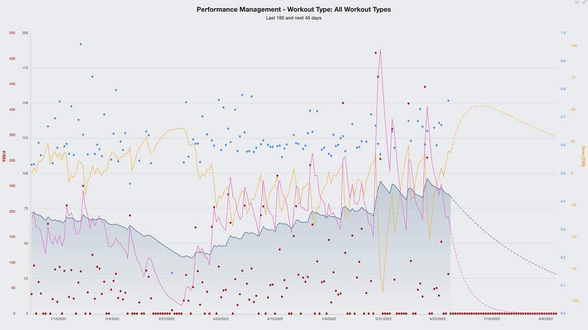 New Athlete Handbook 2 PMC performance management chart