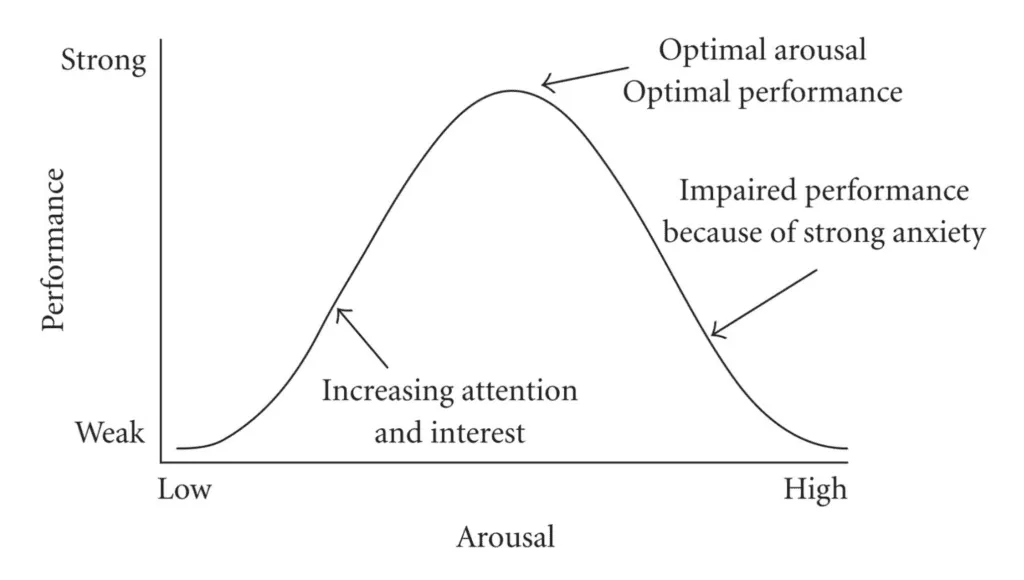 Social Facilitation: The Scientific Reason Group Training Makes You Faster 2 social facilitation yerkes-dodson curve