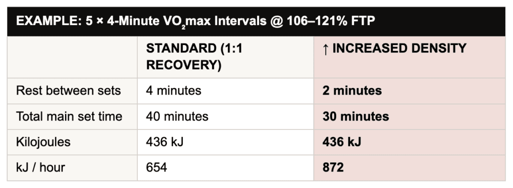 Training Density: More Power Without More Training Hours 3 training density