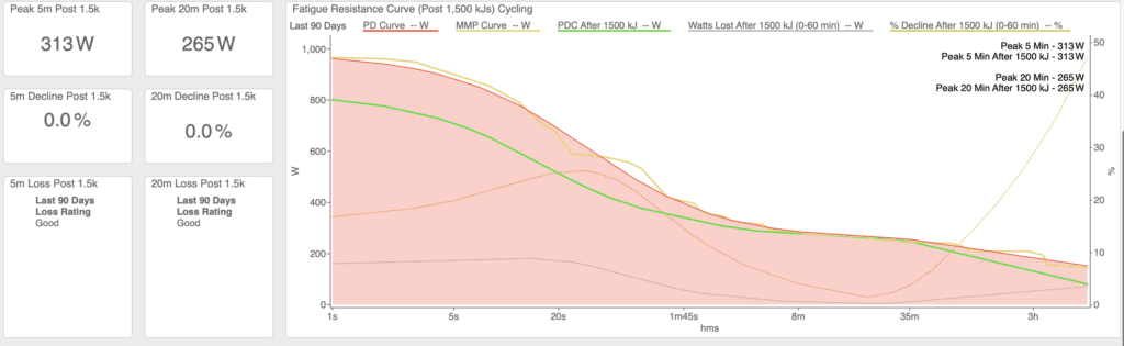 durability - elite female cyclist fatigue resistance