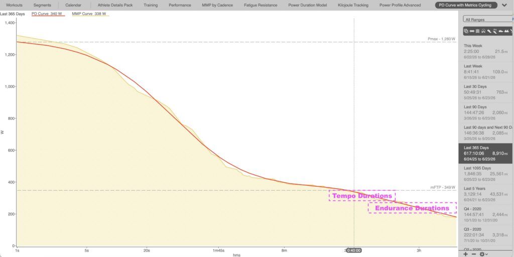 FTP - PD curve - aerobic and tempo
