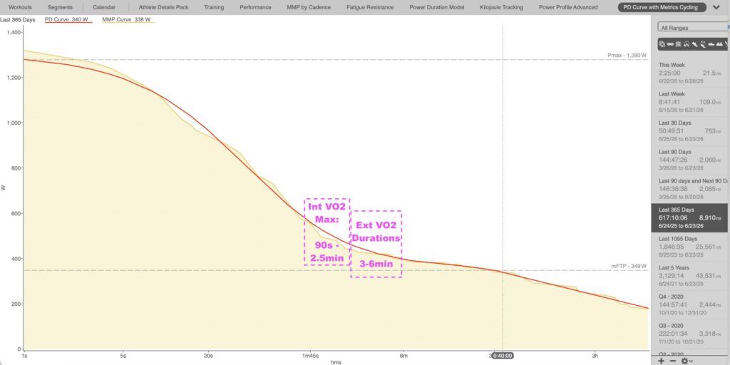 FTP - PD Curve - VO2 max