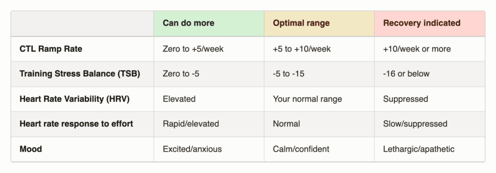 How to Build The Best Recovery Weeks for Cyclists 2 recovery week - training load indicators