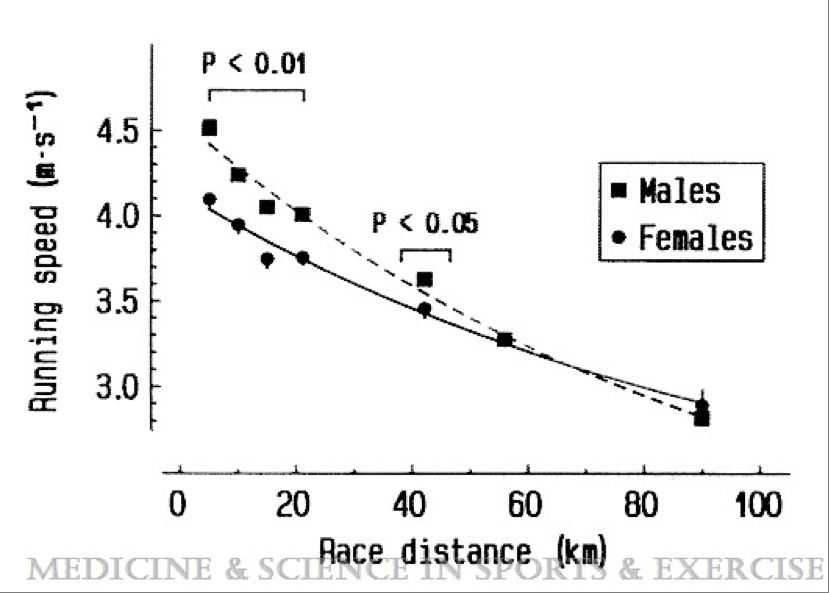 Do Women Have an Inherent Physiological Advantage in Ultrarunning? 2 women and men ultrarunners