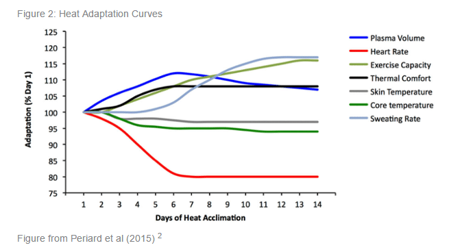 Heat acclimatization chart