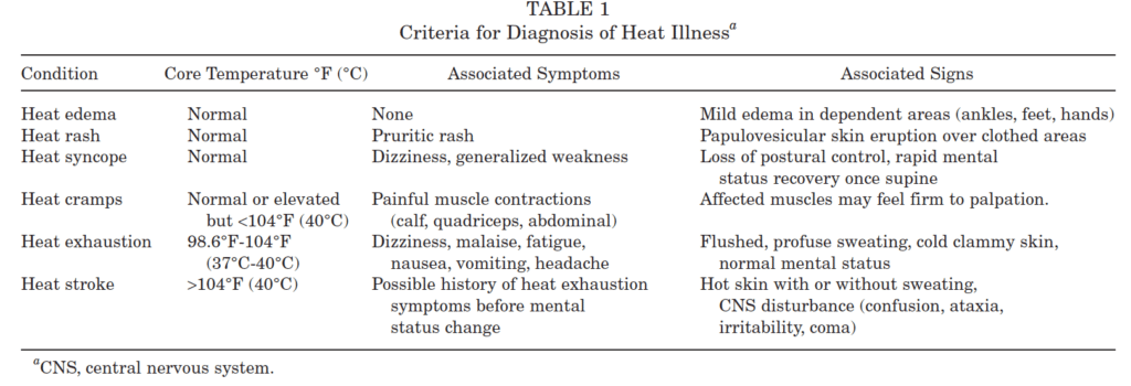 heat illness criteria