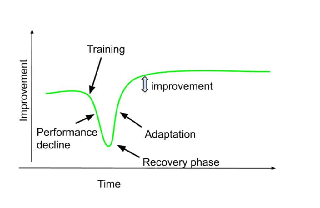 Debunking 3 Weeks On 1 Week Off Training Cycles Jason Koop