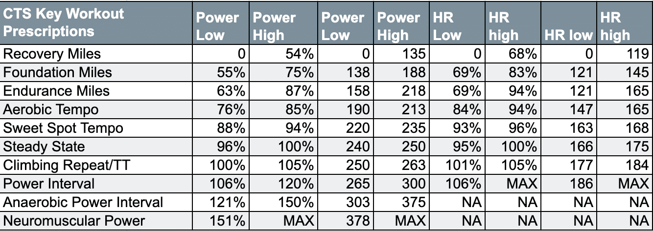 CTS Workouts Chart