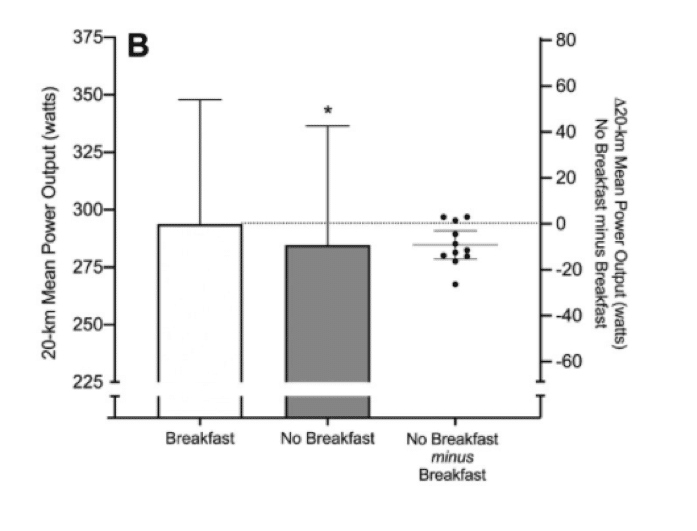 During the no-breakfast trial, the cyclists performed ~3% worse