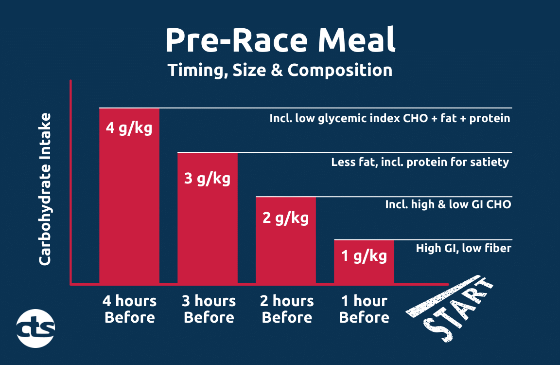 How much carbs should discount i eat before a workout