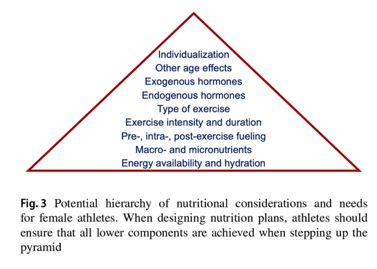 New Insights on Energy Availability for Female Athletes Jason Koop