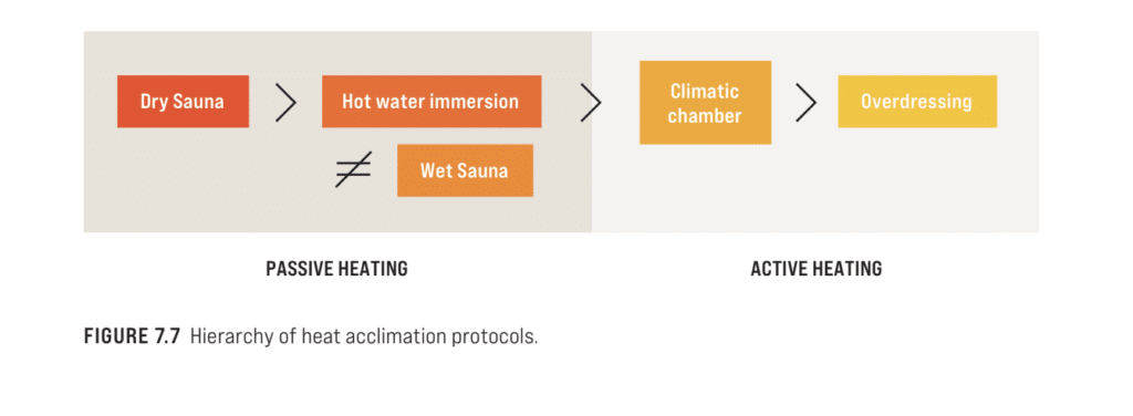 heat acclimatization protocol