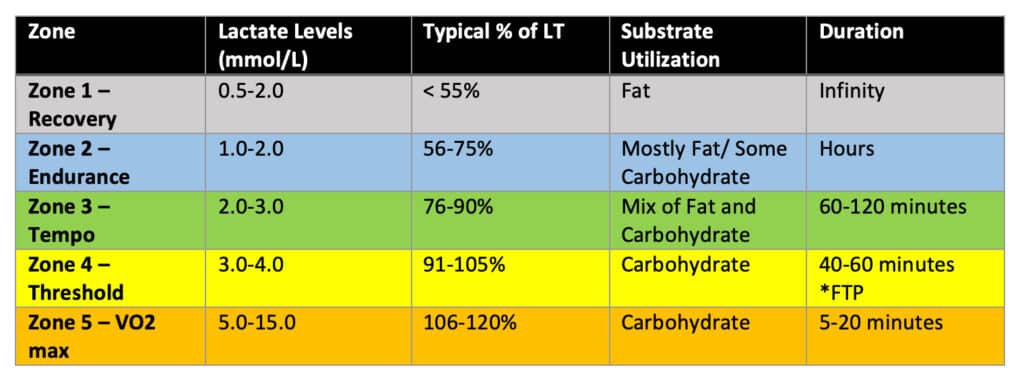 Lactate Threshold training zones