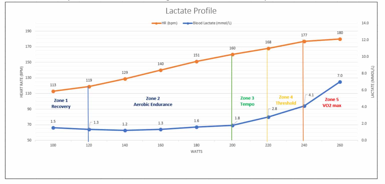 What is Lactate Threshold and How Do Cyclists Train It? - CTS