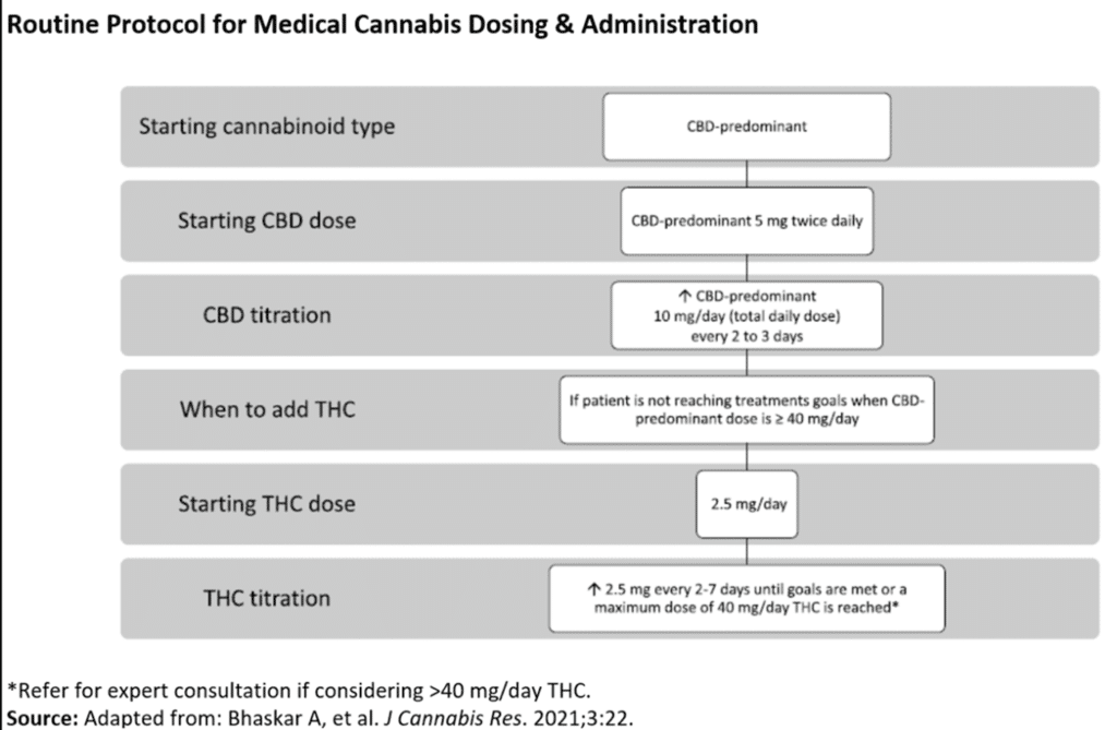 CBD dosage protocol