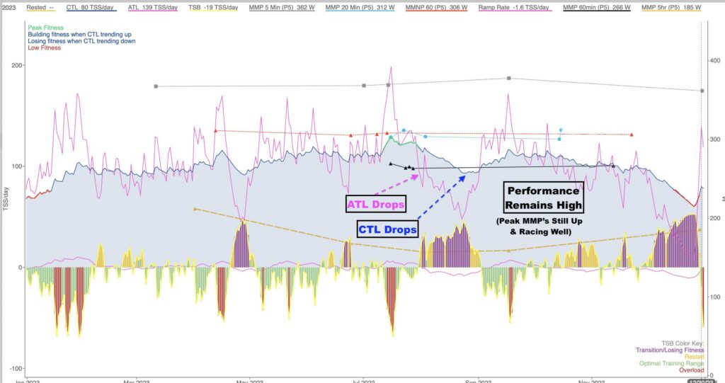 CTL Chronic Training Load - training specificity